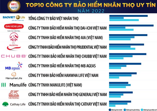 Dai-ichi Life Việt Nam xuất sắc vươn lên vị trí thứ 2 trong Top 10 Công ty Công ty Bảo hiểm Nhân thọ uy tín năm 2022...